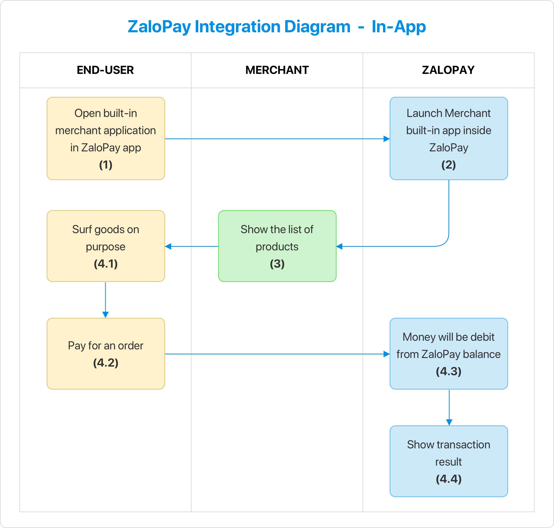 Overview - Web in App - ZaloPay Developer