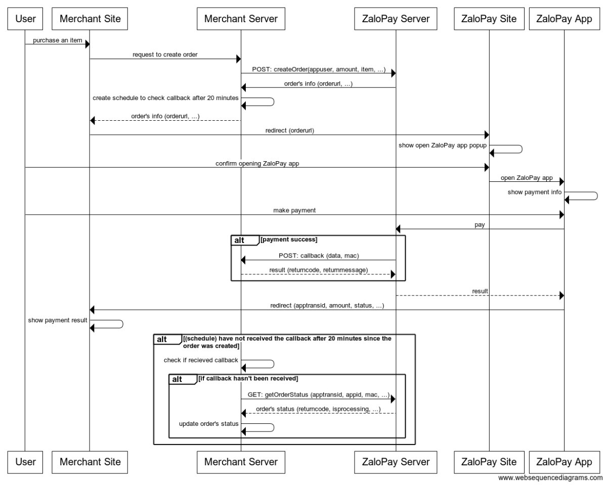 Sequence Flow